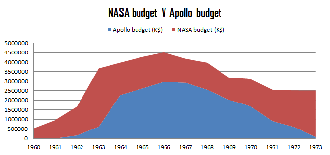 Apollo v NASA budget 60-71