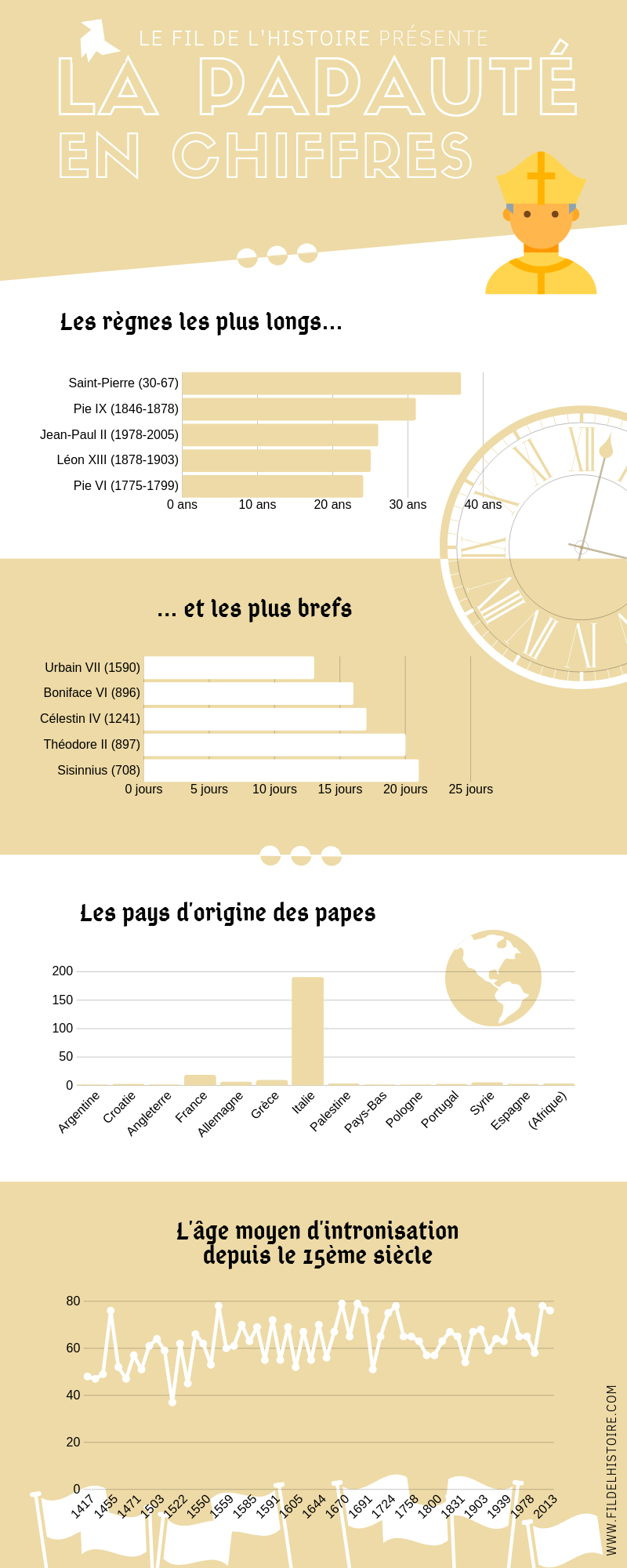La papauté en chiffres