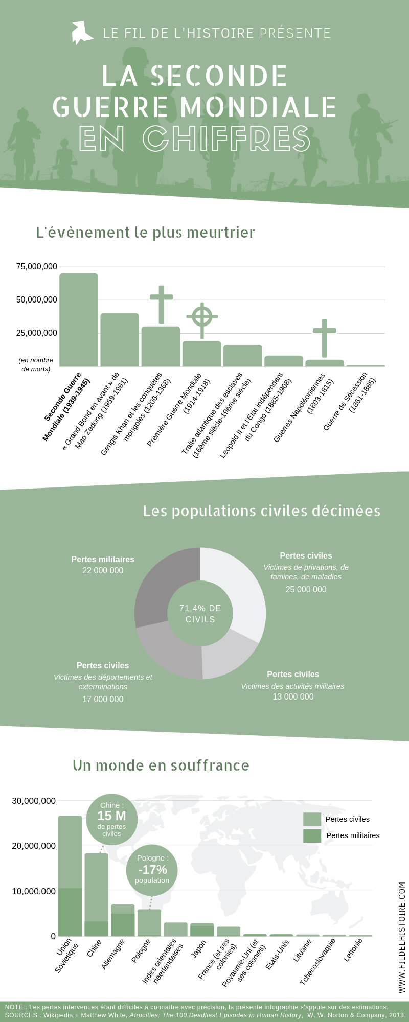 La Seconde Guerre Mondiale en chiffres