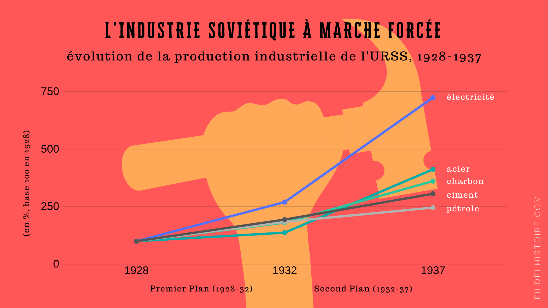 Info plan soviétique 1928-37